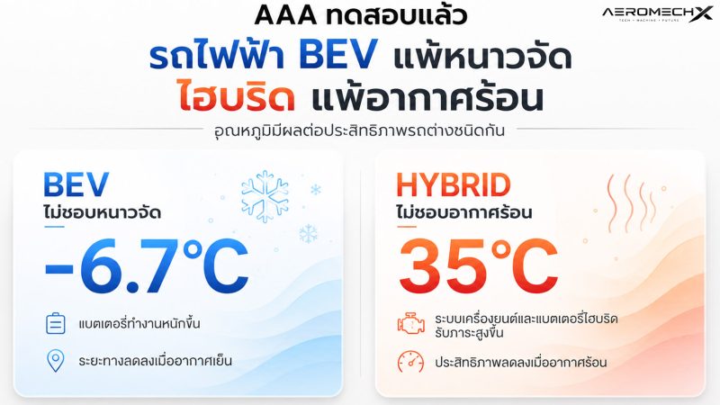 AAA : ทดสอบ ยืนยันว่า รถไฟฟ้า BEV ไม่ชอบหนาวจัด (-6.7°C) ส่วน ไฮบริด ไม่ชอบอากาศร้อน (35°C)