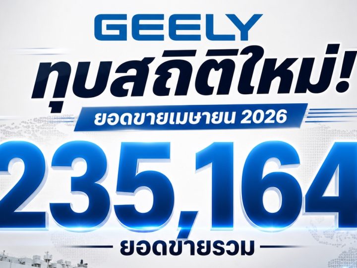 Geely Automobile ทุบสถิติยอดขายเมษายน 2026 รวม 235,164 คัน ส่งออก 83,186 คันโต 245%