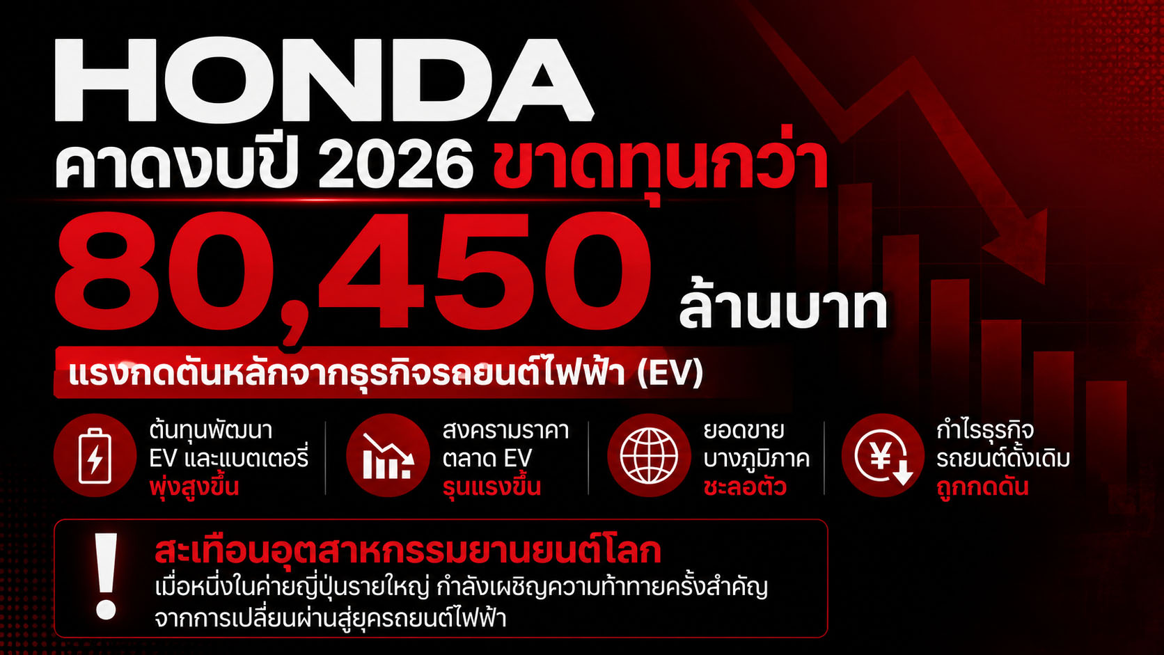 HONDA คาดว่างบปี 2026 ขาดทุน 80,450 ล้านบาท ผลจาก ธุรกิจยานยนต์ไฟฟ้า (EV)