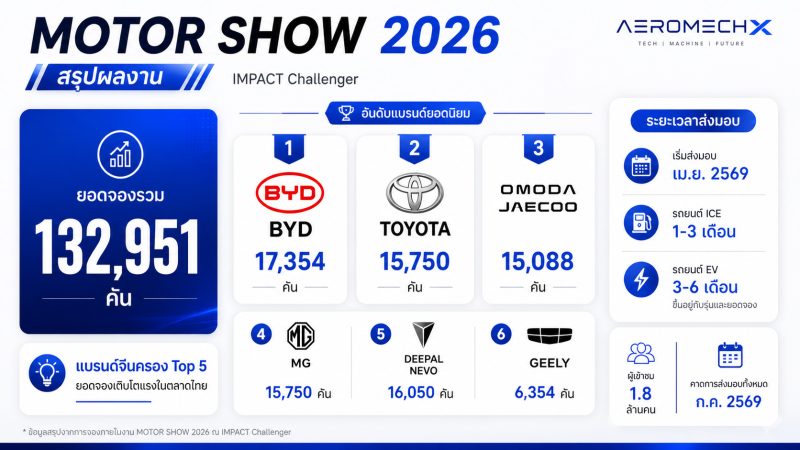 อัพเดท! การส่งมอบรถ หลังจบงาน Motor Show 2026 แบรนด์ไหนได้ขับเมื่อไหร่? ส่งมอบยังไง เดือนไหน
