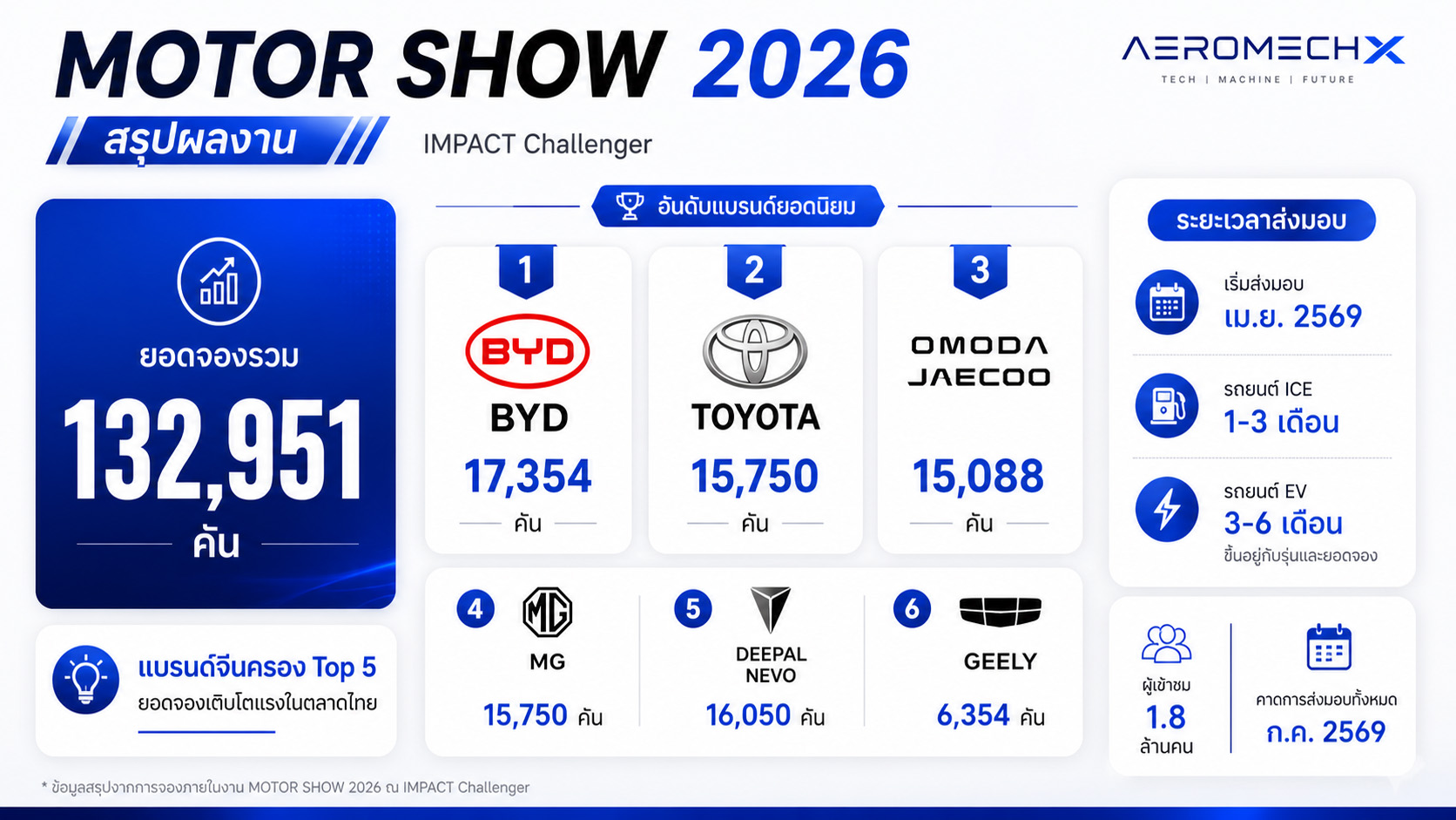 อัพเดท! การส่งมอบรถ หลังจบงาน Motor Show 2026 แบรนด์ไหนได้ขับเมื่อไหร่? ส่งมอบยังไง เดือนไหน