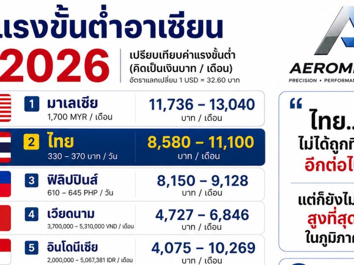 เจาะลึกอัตราค่าแรงขั้นต่ำอาเซียนปี 2026 สะท้อนโครงสร้างเศรษฐกิจและความท้าทายในภูมิภาค แต่ทำไมโรงงานรถหลายแบรนด์มักตั้งในไทย