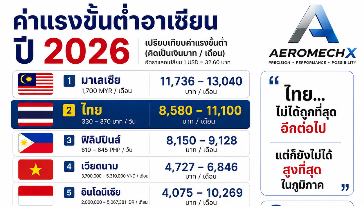 เจาะลึกอัตราค่าแรงขั้นต่ำอาเซียนปี 2026 สะท้อนโครงสร้างเศรษฐกิจและความท้าทายในภูมิภาค แต่ทำไมโรงงานรถหลายแบรนด์มักตั้งในไทย