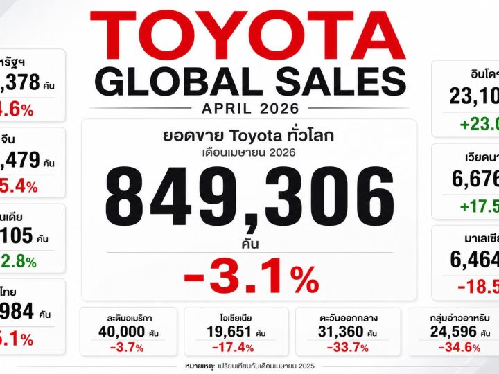 เจาะลึกยอดขาย TOYOTA ทั่วโลกเมษายน 2026  ตลาดญี่ปุ่นฟื้นตัวก้าวกระโดด สวนทางตลาดจีนและตะวันออกกลางที่ชะลอตัว
