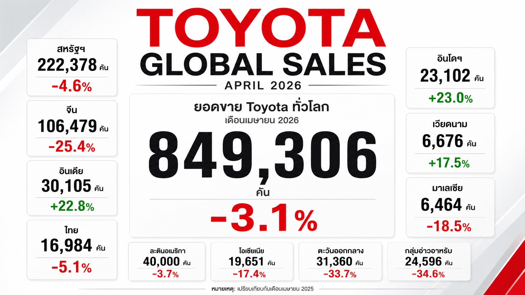 เจาะลึกยอดขาย TOYOTA ทั่วโลกเมษายน 2026  ตลาดญี่ปุ่นฟื้นตัวก้าวกระโดด สวนทางตลาดจีนและตะวันออกกลางที่ชะลอตัว