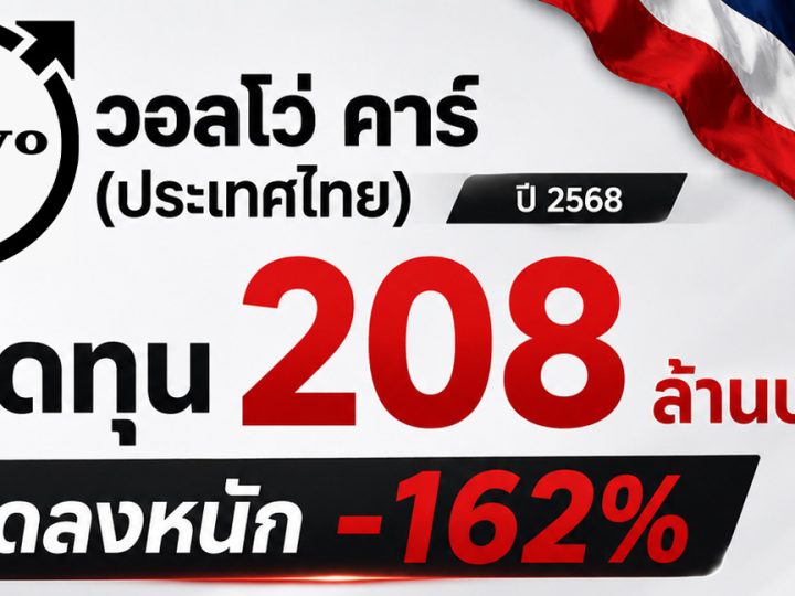 ปี 2569 : วิกฤติ VOLVO ในประเทศไทย หลังจาก EX30 ไฟไหม้ 2 คัน ปีที่แล้วก็ขาดทุนหนัก 208 ล้านบาท