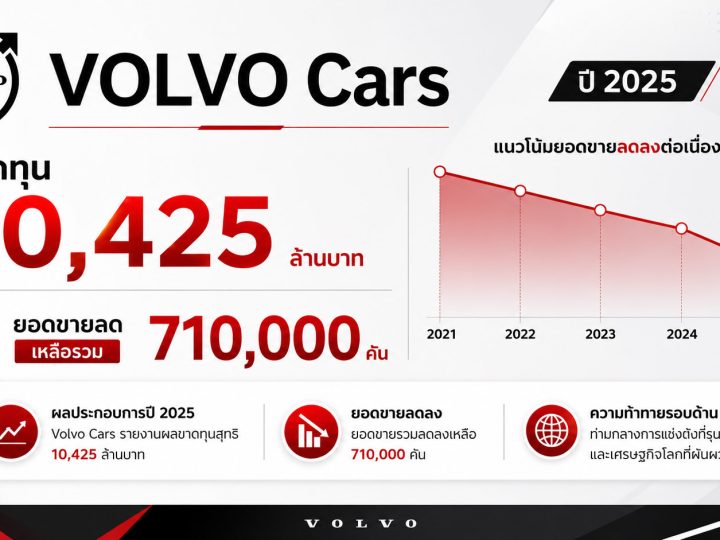 ในปี 2025 : VOLVO Cars : ขาดทุน 10,425 ล้านบาท ขายลดรวม 710,000 คัน