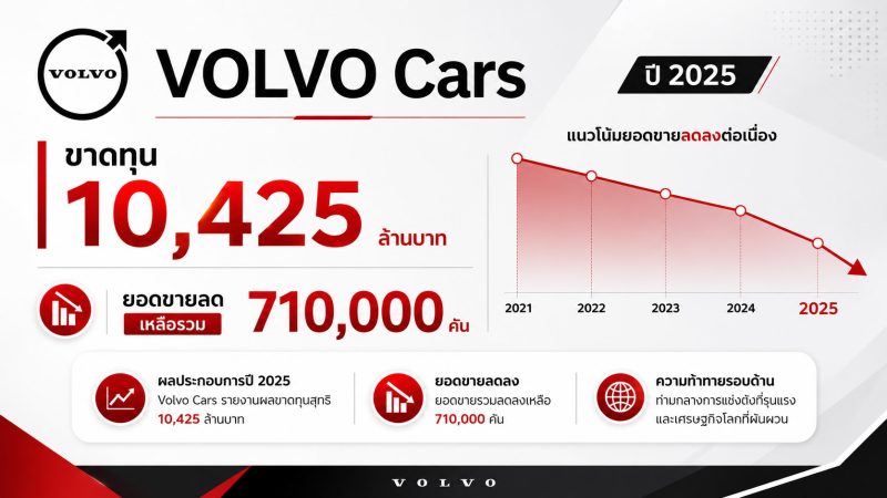 ในปี 2025 : VOLVO Cars : ขาดทุน 10,425 ล้านบาท ขายลดรวม 710,000 คัน