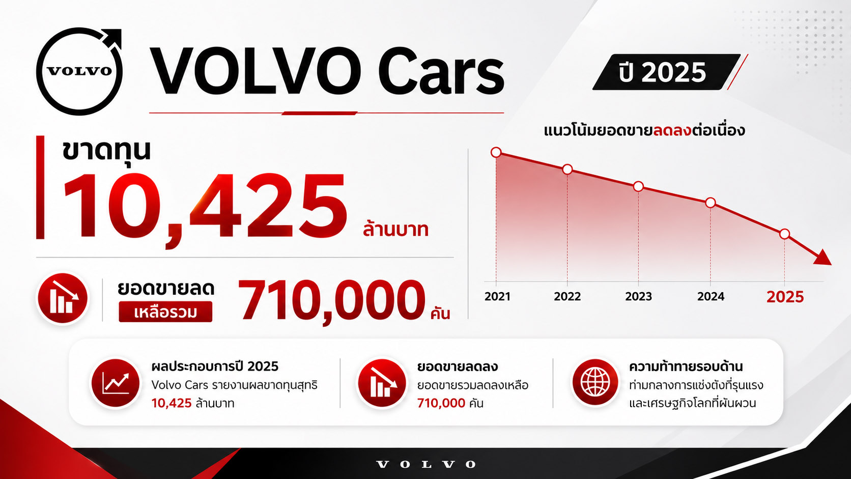 ในปี 2025 : VOLVO Cars : ขาดทุน 10,425 ล้านบาท ขายลดรวม 710,000 คัน
