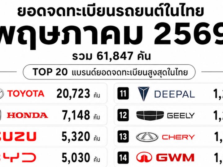 ยอดจดทะเบียนรถยนต์ในไทย เดือน พฤษภาคม 2569 รวม 61,847 คัน