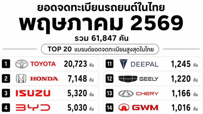 ยอดจดทะเบียนรถยนต์ในไทย เดือน พฤษภาคม 2569 รวม 61,847 คัน