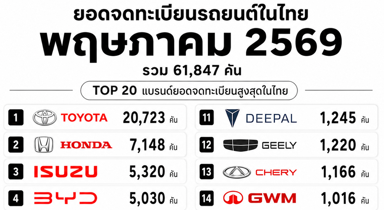 ยอดจดทะเบียนรถยนต์ในไทย เดือน พฤษภาคม 2569 รวม 61,847 คัน