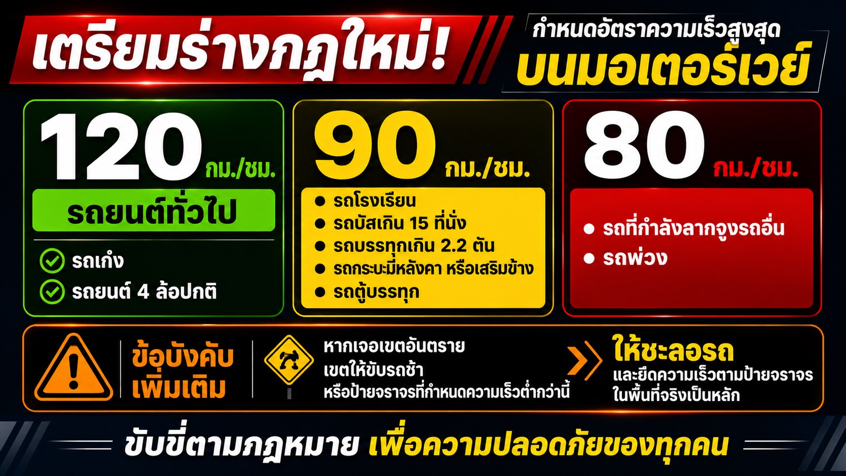 เตรียมร่างกฏใหม่! อัตราความเร็วสูงสุดบนมอเตอร์เวย์ ตามชนิดรถยนต์ รถยนต์ทั่วไปไม่เกิน 120 กม./ชม.