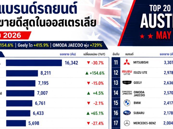 20 แบรนด์รถยนต์ขายดีสุดในออสเตรเลีย พฤษภาคม 2026 TOYOTA ยังอันดับ 1 อันดับ 2 คือ BYD