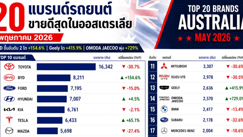 20 แบรนด์รถยนต์ขายดีสุดในออสเตรเลีย พฤษภาคม 2026 TOYOTA ยังอันดับ 1 อันดับ 2 คือ BYD