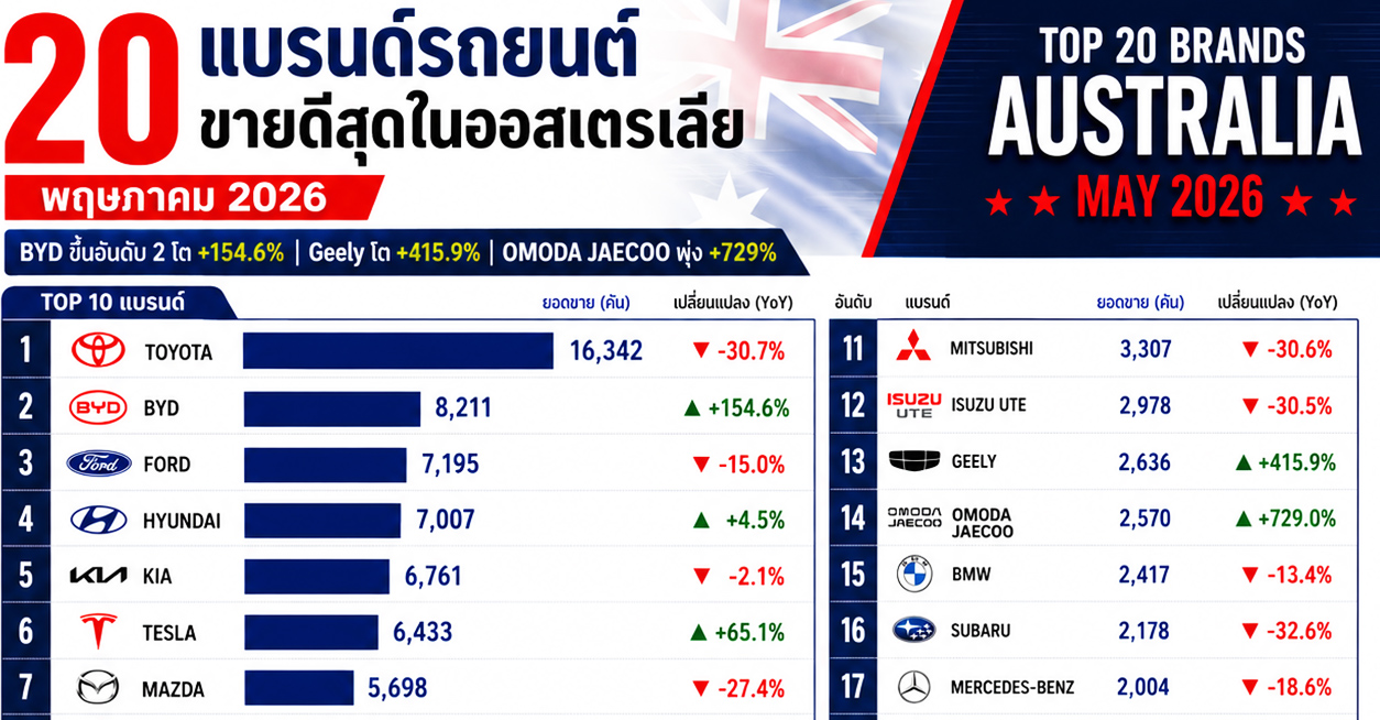 20 แบรนด์รถยนต์ขายดีสุดในออสเตรเลีย พฤษภาคม 2026 TOYOTA ยังอันดับ 1 อันดับ 2 คือ BYD