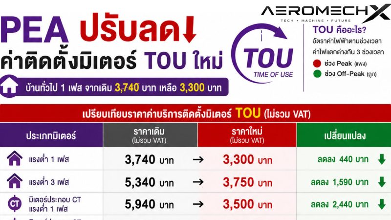 ราชกิจจาฯ การไฟฟ้าส่วนภูมิภาค ปรับลดราคาค่าบริการติดตั้งมิเตอร์ TOU ใหม่ ปี 2569