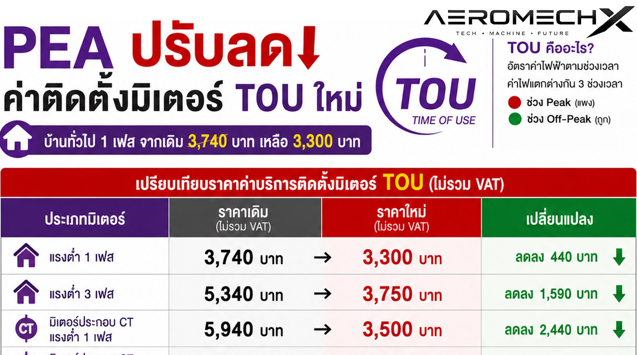 ราชกิจจาฯ การไฟฟ้าส่วนภูมิภาค ปรับลดราคาค่าบริการติดตั้งมิเตอร์ TOU ใหม่ ปี 2569