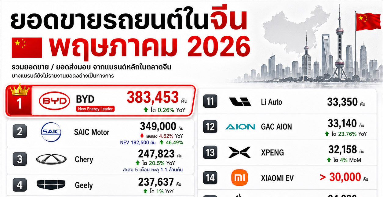 สรุปยอดขายและยอดส่งมอบรถยนต์ พฤษภาคม 2569 บางแบรนด์ยังไม่รายงาน