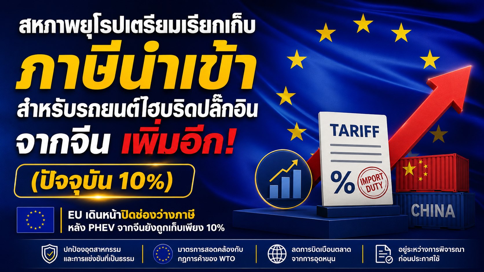 สหภาพยุโรปเตรียมเรียกเก็บภาษี ตอบโต้การทุ่มตลาดการนำเข้า PHEV จากจีนเพิ่ม (ปัจจุบัน 10%)
