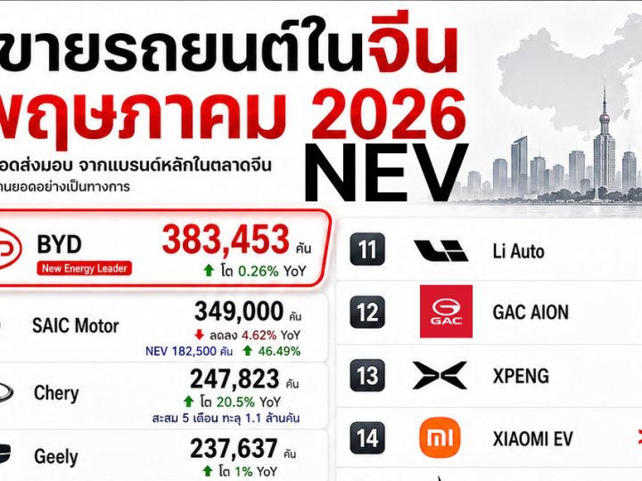 สรุปยอดขายและยอดส่งมอบรถยนต์ NEV พฤษภาคม 2569 บางแบรนด์ยังไม่รายงาน