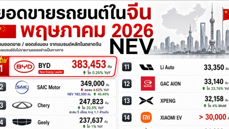 สรุปยอดขายและยอดส่งมอบรถยนต์ NEV พฤษภาคม 2569 บางแบรนด์ยังไม่รายงาน