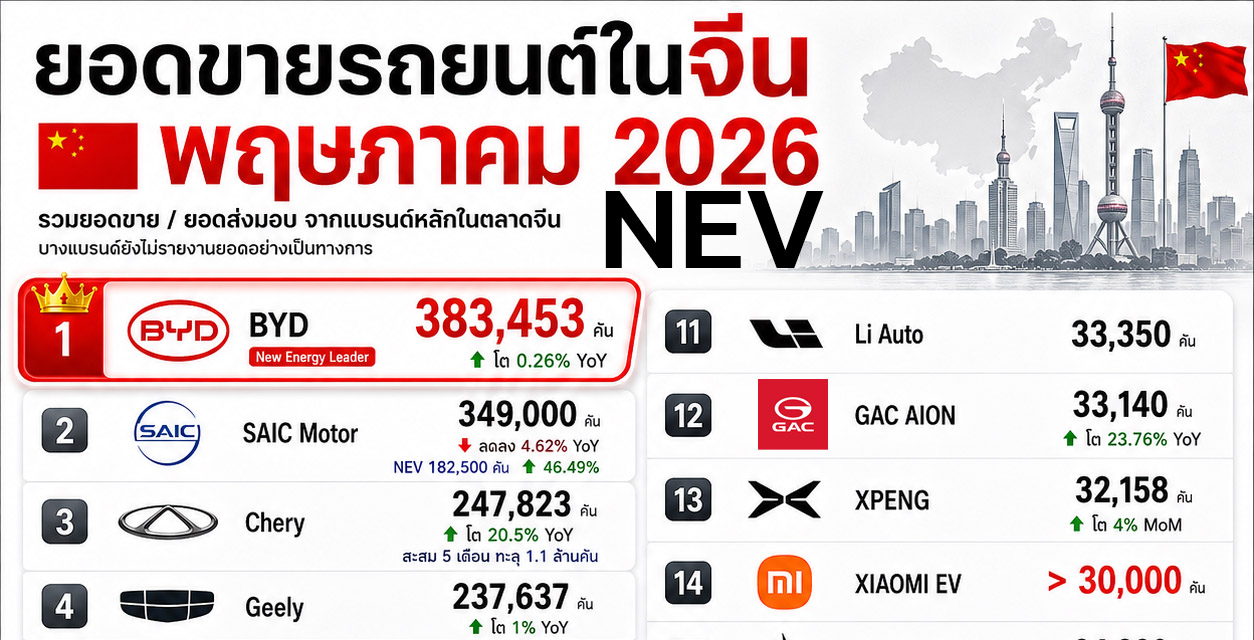 สรุปยอดขายและยอดส่งมอบรถยนต์ NEV พฤษภาคม 2569 บางแบรนด์ยังไม่รายงาน
