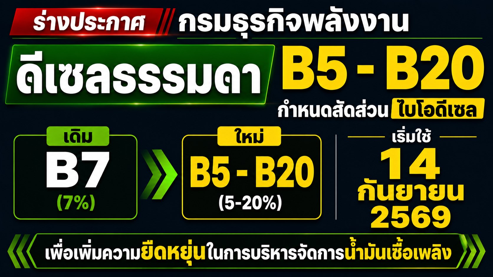 ร่างประกาศกรมธุรกิจพลังงาน กำหนดให้ ดีเซลธรรมดา มีสัดส่วนไบโอดีเซล 5-20% (จากเดิม 7%) เริ่ม 14 ก.ย.2569