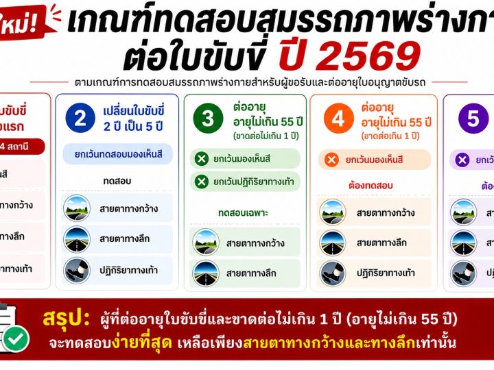 เจาะลึกเกณฑ์ใหม่ การทดสอบสมรรถภาพร่างกาย ทำและต่อใบขับขี่ แบ่งตามกลุ่มอายุและเงื่อนไข