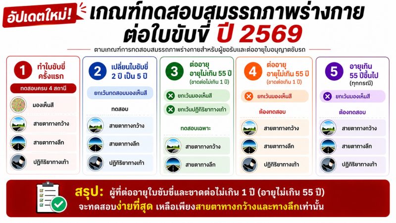 เจาะลึกเกณฑ์ใหม่ การทดสอบสมรรถภาพร่างกาย ทำและต่อใบขับขี่ แบ่งตามกลุ่มอายุและเงื่อนไข