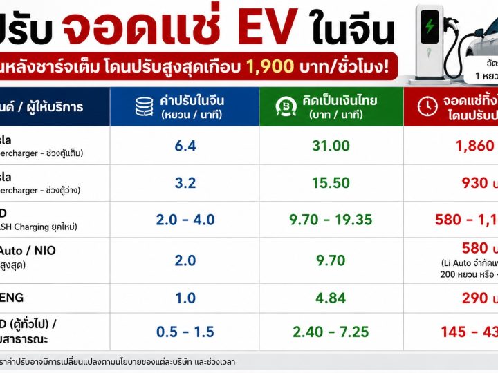 ไปดูอัตราค่าปรับ รถ EV จอดแช่ในช่องชาร์จ ในประเทศจีน มีการปรับกันเท่าไหร่ ในแต่ละสถานีชาร์จโดยประมาณ