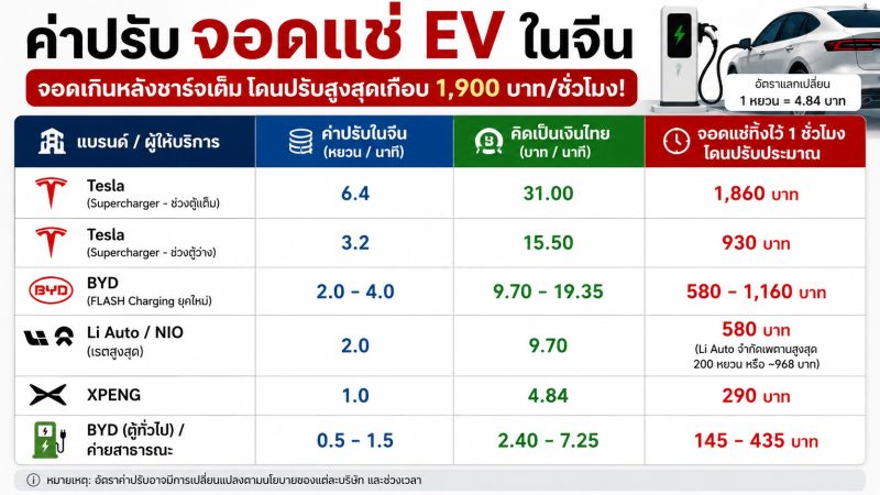 ไปดูอัตราค่าปรับ รถ EV จอดแช่ในช่องชาร์จ ในประเทศจีน มีการปรับกันเท่าไหร่ ในแต่ละสถานีชาร์จโดยประมาณ