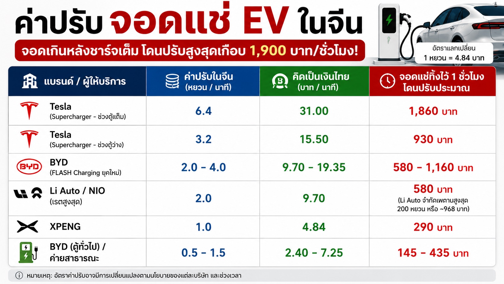 ไปดูอัตราค่าปรับ รถ EV จอดแช่ในช่องชาร์จ ในประเทศจีน มีการปรับกันเท่าไหร่ ในแต่ละสถานีชาร์จโดยประมาณ