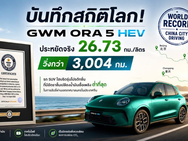 บันทึกสถิติโลก! GWM ORA 5 HEV ประหยัดจริง 26.73 กม./ลิตร วิ่งกว่า 3,004 กม. “SUV ไฮบริดรุ่นโปรดักชั่นที่มีอัตราสิ้นเปลืองน้ำมันเชื้อเพลิงต่ำที่สุด”