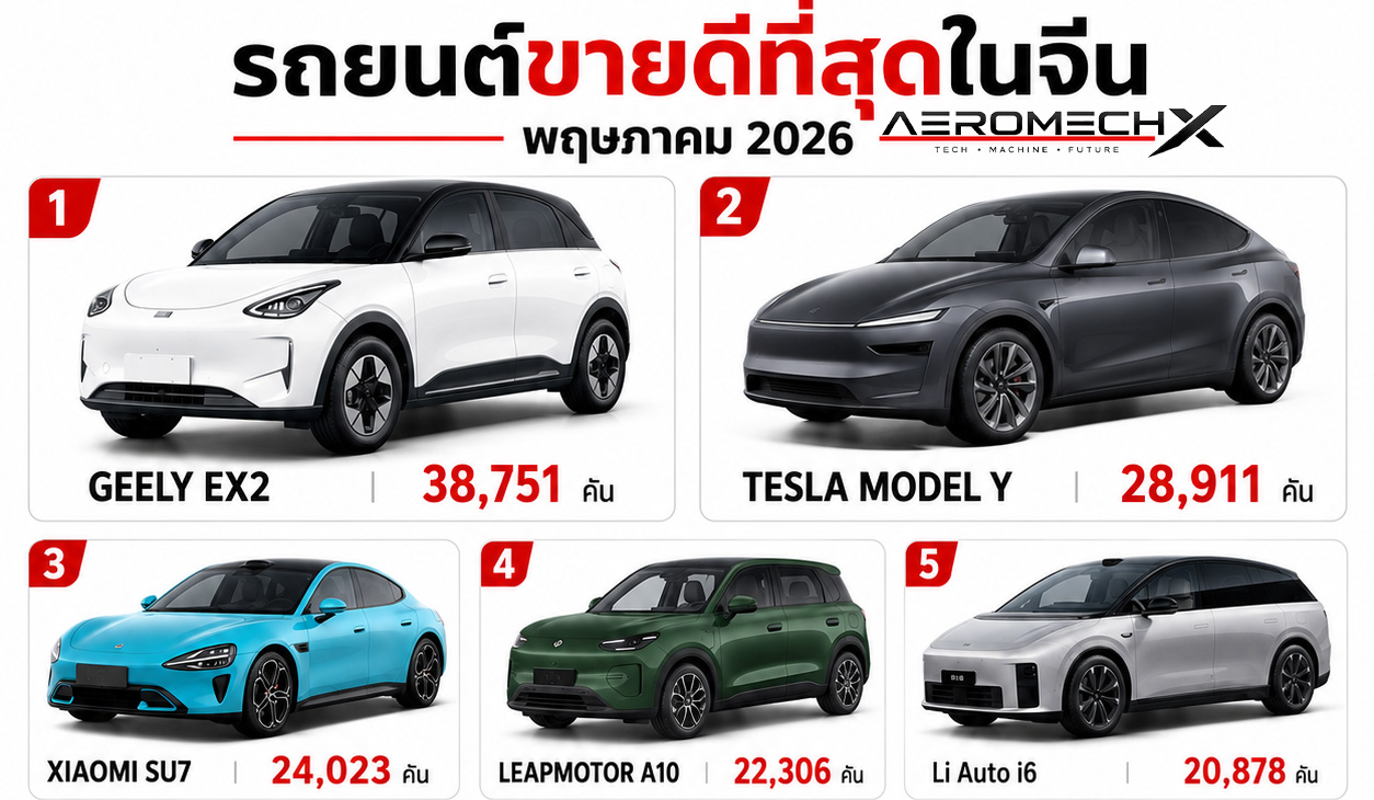 ยุคสมัยใหม่เริ่มต้น! รถยนต์น้ำมัน (ICE) หลุดโผ Top 10 ยอดขายจีนเดือนพฤษภาคม EV ยึดเบ็ดเสร็จ 10 อันดับแรก