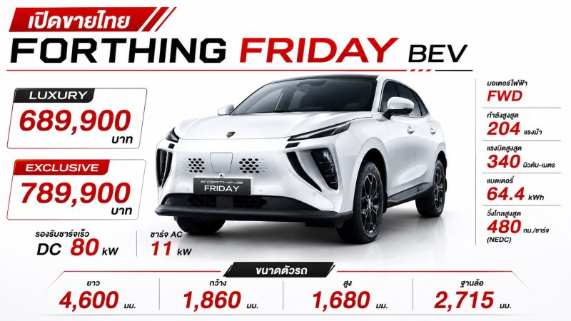 เปิดขายไทย Forthing Friday ราคา 689,900 บาท BEV 480 กม./ชาร์จ NEDC DC 80kW AC11kW ใหม่