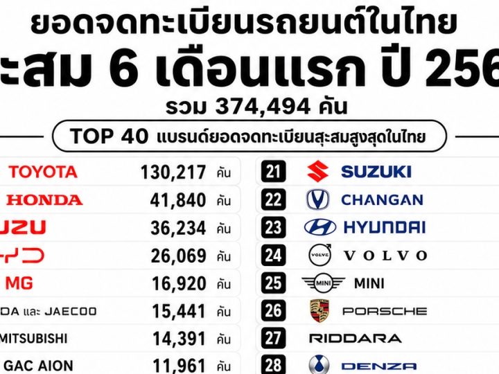 ยอดรวมสะสม 6 เดือนแรกของปี 2569 อยู่ที่ 374,494 คัน ระหว่างมกราคม – มิถุนายน 2569