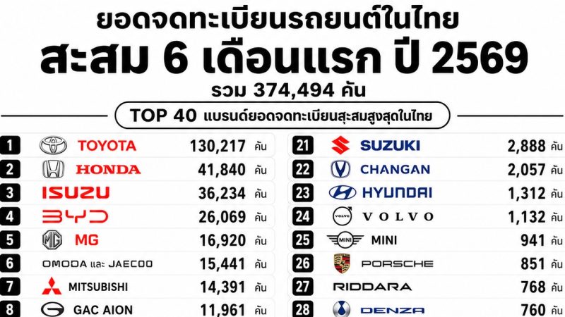 ยอดรวมสะสม 6 เดือนแรกของปี 2569 อยู่ที่ 374,494 คัน ระหว่างมกราคม – มิถุนายน 2569