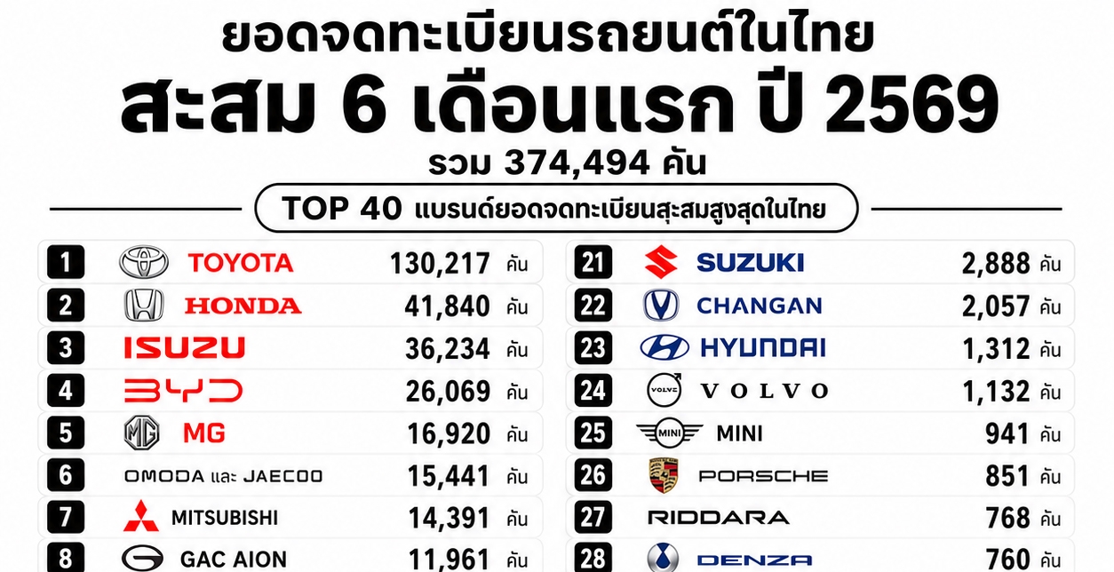 ยอดรวมสะสม 6 เดือนแรกของปี 2569 อยู่ที่ 374,494 คัน ระหว่างมกราคม – มิถุนายน 2569