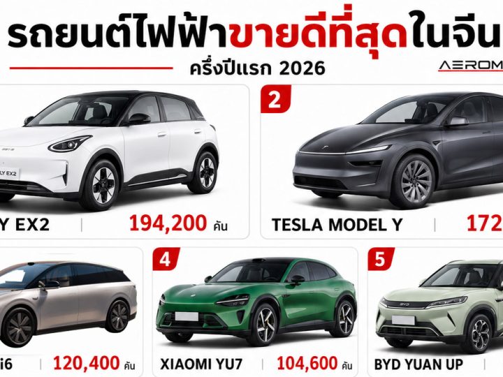 40 รถยนต์ที่ขายดีสุดในจีน ครึ่งปี 2026 ระหว่าง มกราคม – มิถุนายน