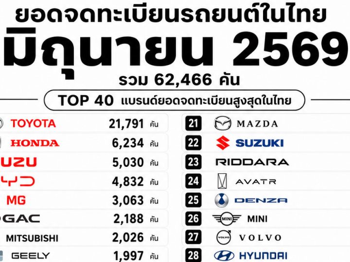 ยอดจดทะเบียนรถยนต์ ในประเทศไทย มิถุนายน 2569 รวม 62,466 คัน