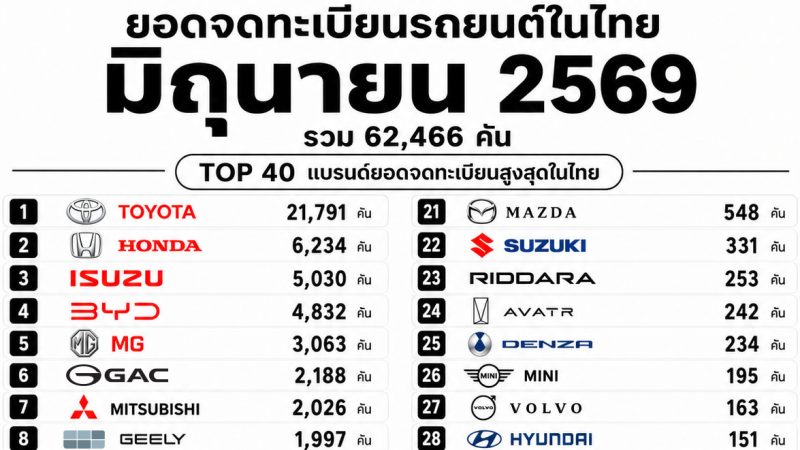 ยอดจดทะเบียนรถยนต์ ในประเทศไทย มิถุนายน 2569 รวม 62,466 คัน