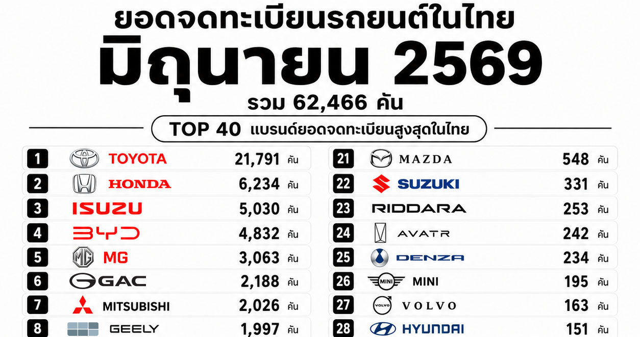 ยอดจดทะเบียนรถยนต์ ในประเทศไทย มิถุนายน 2569 รวม 62,466 คัน