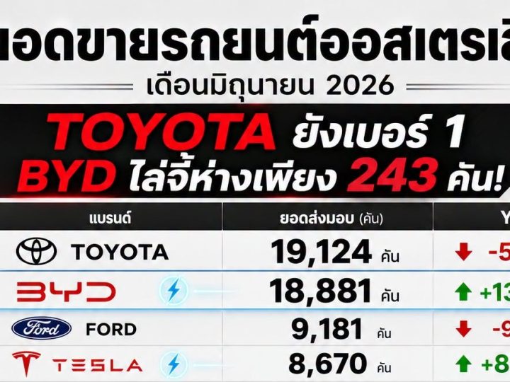 MG Australia ชื่นชมความสำเร็จของ BYD แม้ยอดขายเดือนมิถุนายนไล่จี้ Toyota เหลือเพียง 243 คัน