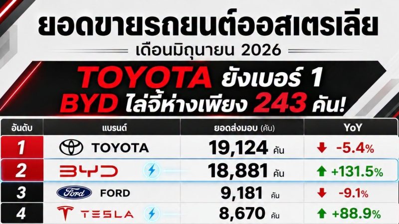 MG Australia ชื่นชมความสำเร็จของ BYD แม้ยอดขายเดือนมิถุนายนไล่จี้ Toyota เหลือเพียง 243 คัน
