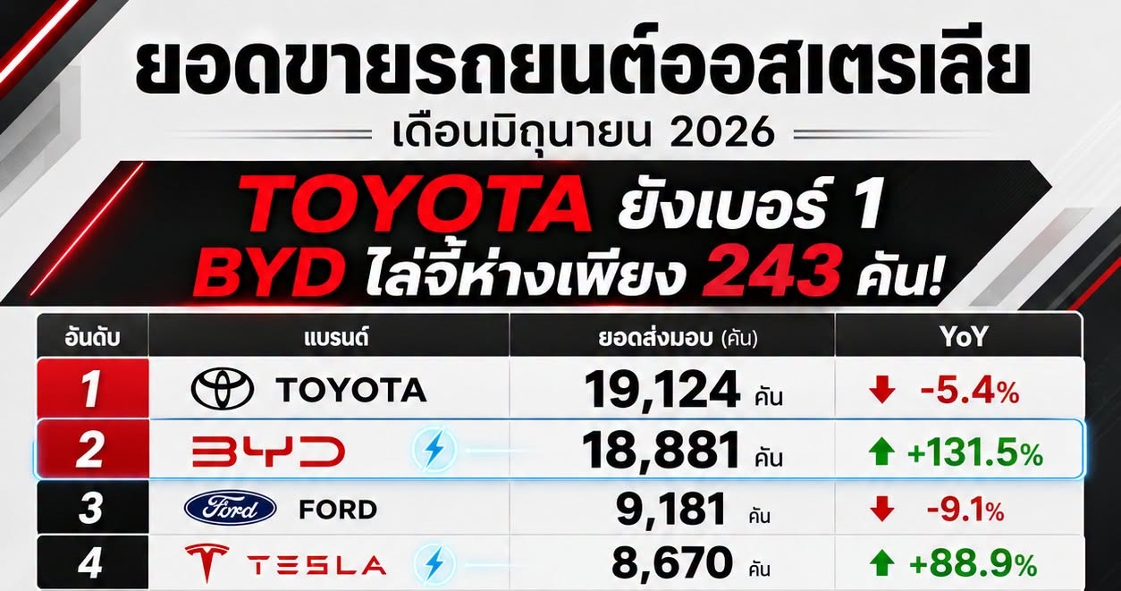 MG Australia ชื่นชมความสำเร็จของ BYD แม้ยอดขายเดือนมิถุนายนไล่จี้ Toyota เหลือเพียง 243 คัน