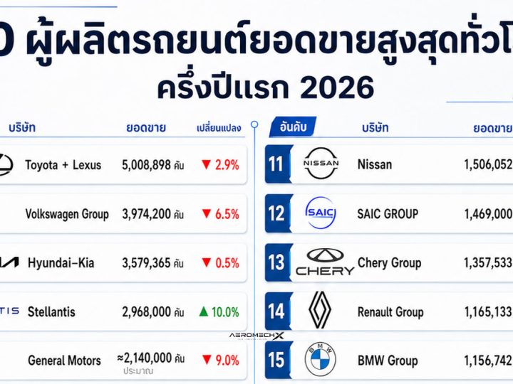 20 ผู้ผลิตรถยนต์ยอดขายสูงสุดทั่วโลก ครึ่งปีแรก 2026 Toyota ครองแชมป์กว่า 5 ล้านคัน