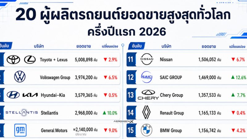 20 ผู้ผลิตรถยนต์ยอดขายสูงสุดทั่วโลก ครึ่งปีแรก 2026 Toyota ครองแชมป์กว่า 5 ล้านคัน