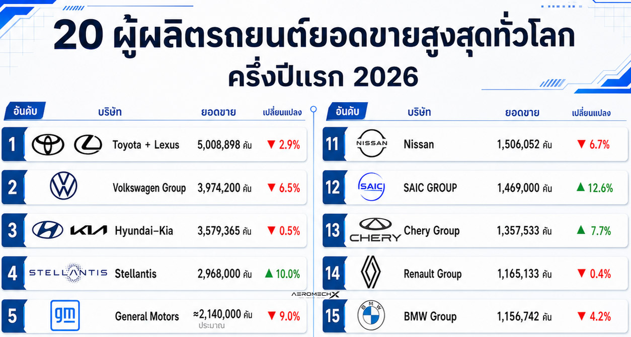 20 ผู้ผลิตรถยนต์ยอดขายสูงสุดทั่วโลก ครึ่งปีแรก 2026 Toyota ครองแชมป์กว่า 5 ล้านคัน