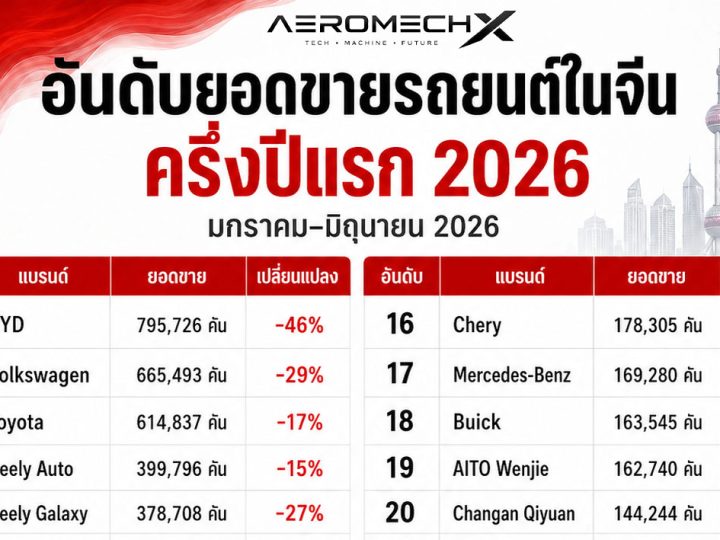 30 อันดับยอดขายรถยนต์ในจีน ครึ่งปีแรก 2026 ช่วงเดือนมกราคม–มิถุนายน 2026